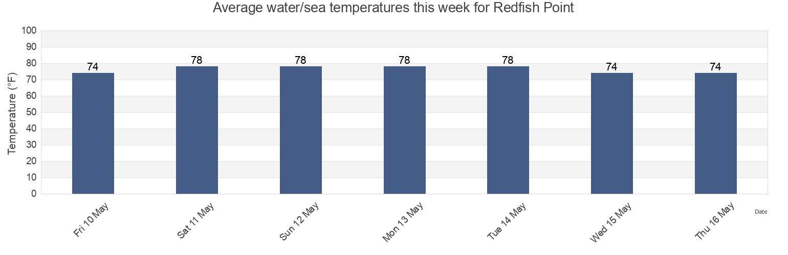 Water temperature in Redfish Point, Bay County, Florida, United States today and this week