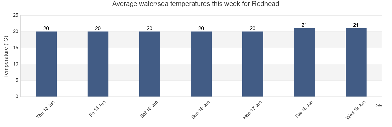 Water temperature in Redhead, Lake Macquarie Shire, New South Wales, Australia today and this week