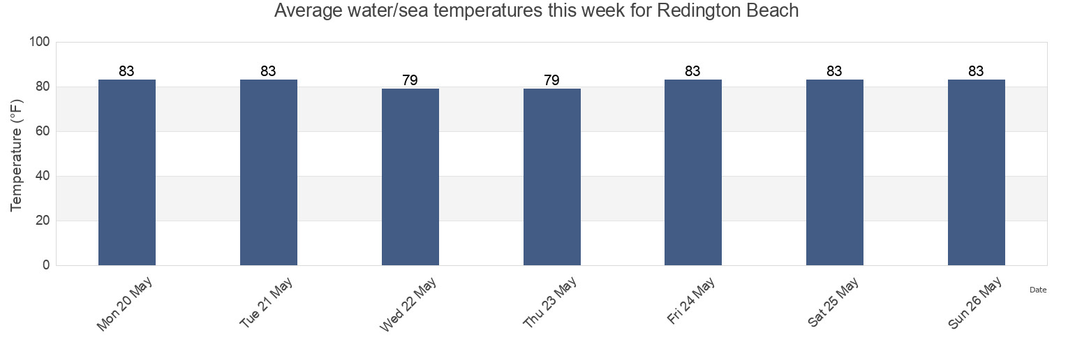 Water temperature in Redington Beach, Pinellas County, Florida, United States today and this week