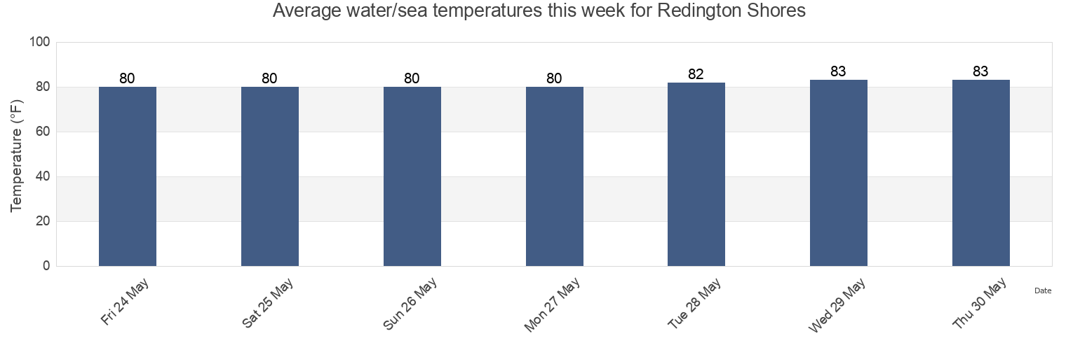 Water temperature in Redington Shores, Pinellas County, Florida, United States today and this week