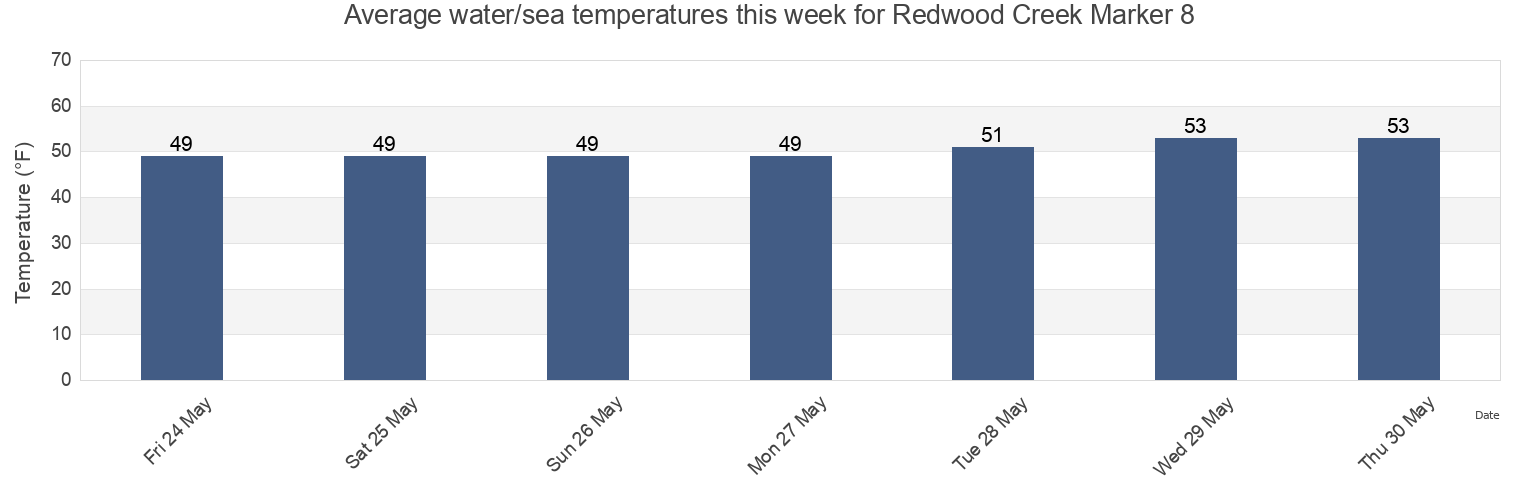 Water temperature in Redwood Creek Marker 8, San Mateo County, California, United States today and this week