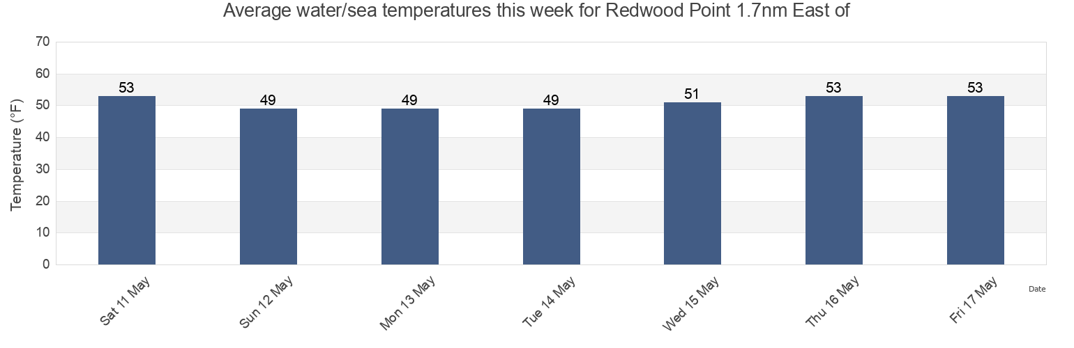 Water temperature in Redwood Point 1.7nm East of, San Mateo County, California, United States today and this week