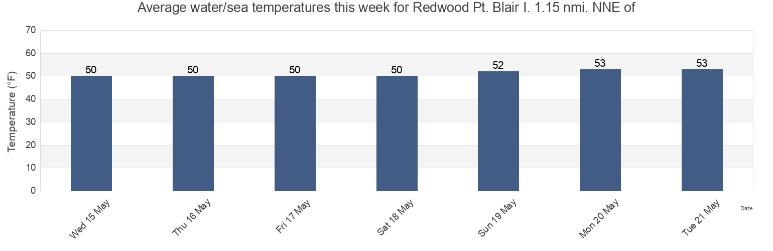 Water temperature in Redwood Pt. Blair I. 1.15 nmi. NNE of, San Mateo County, California, United States today and this week