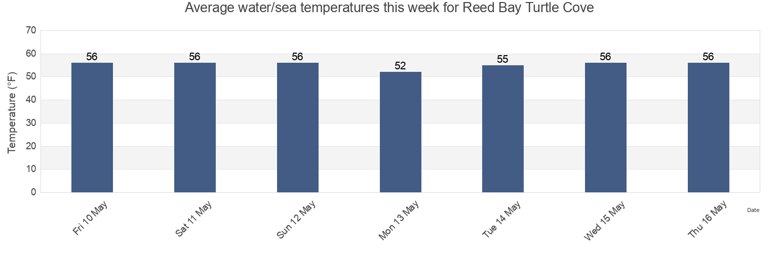 Water temperature in Reed Bay Turtle Cove, Atlantic County, New Jersey, United States today and this week