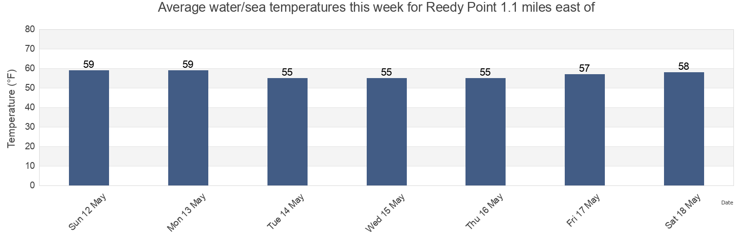 Water temperature in Reedy Point 1.1 miles east of, New Castle County, Delaware, United States today and this week