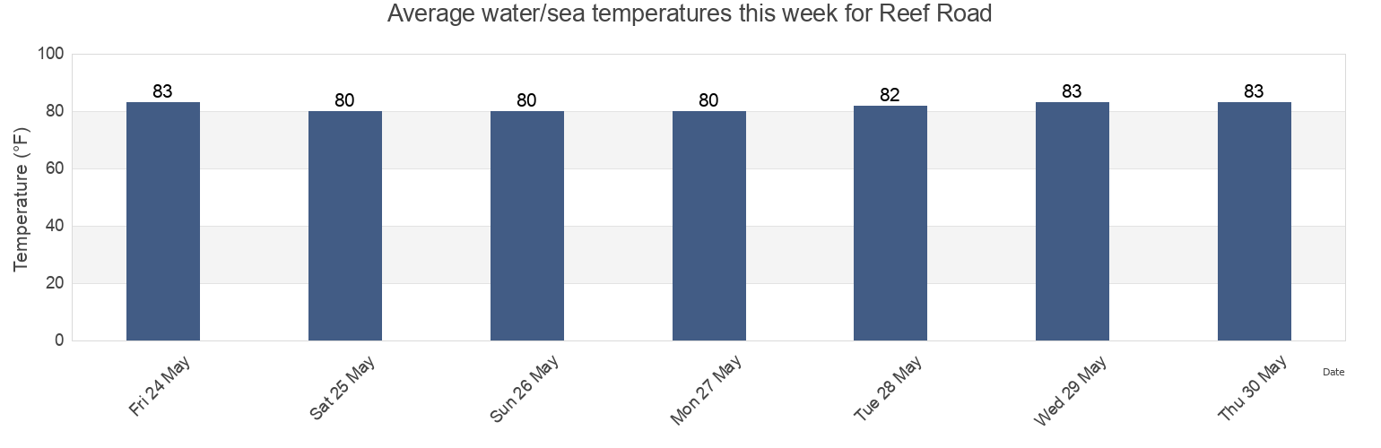 Water temperature in Reef Road, Palm Beach County, Florida, United States today and this week