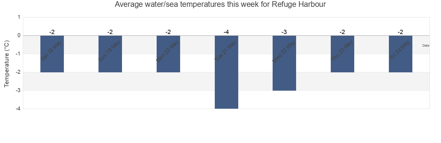 Water temperature in Refuge Harbour, Nunavut, Canada today and this week
