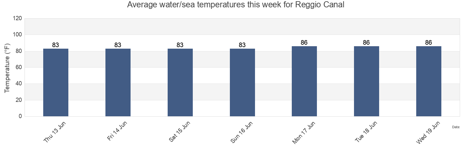 Water temperature in Reggio Canal, Saint Bernard Parish, Louisiana, United States today and this week