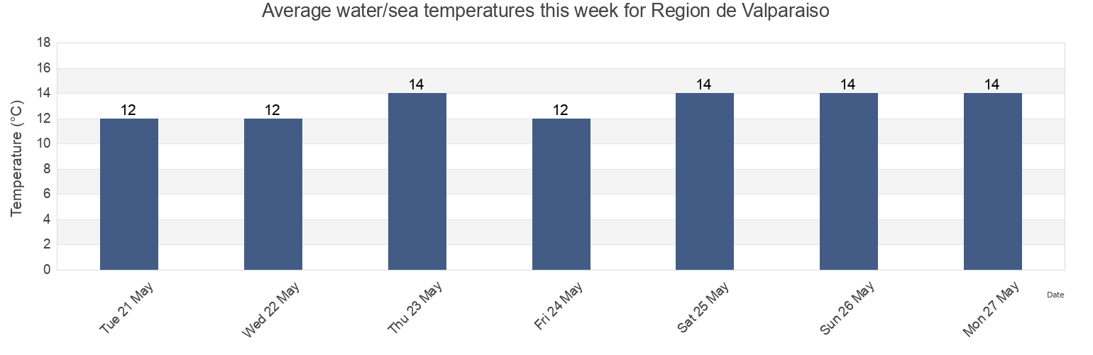 Water temperature in Region de Valparaiso, Chile today and this week