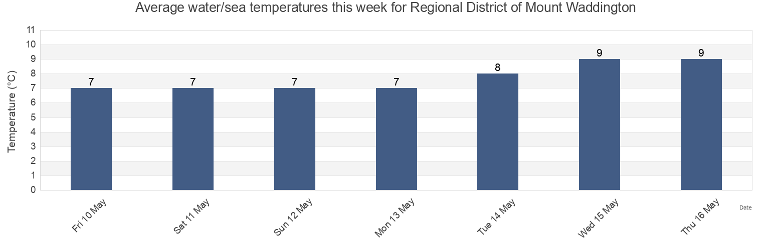 Water temperature in Regional District of Mount Waddington, British Columbia, Canada today and this week