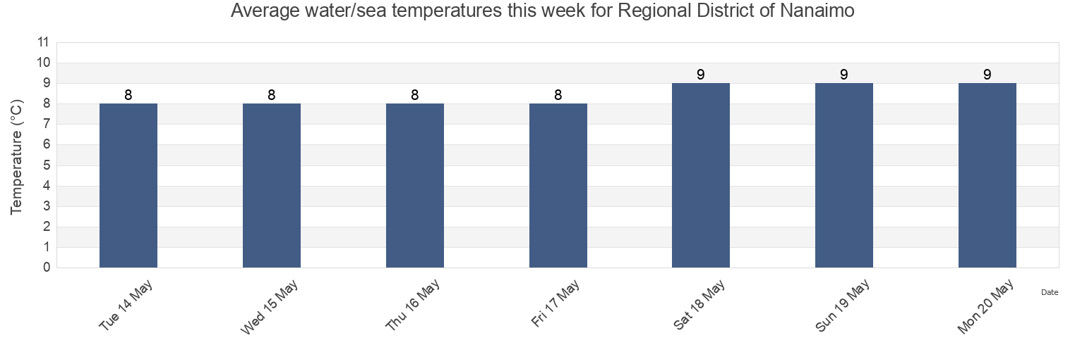 Water temperature in Regional District of Nanaimo, British Columbia, Canada today and this week