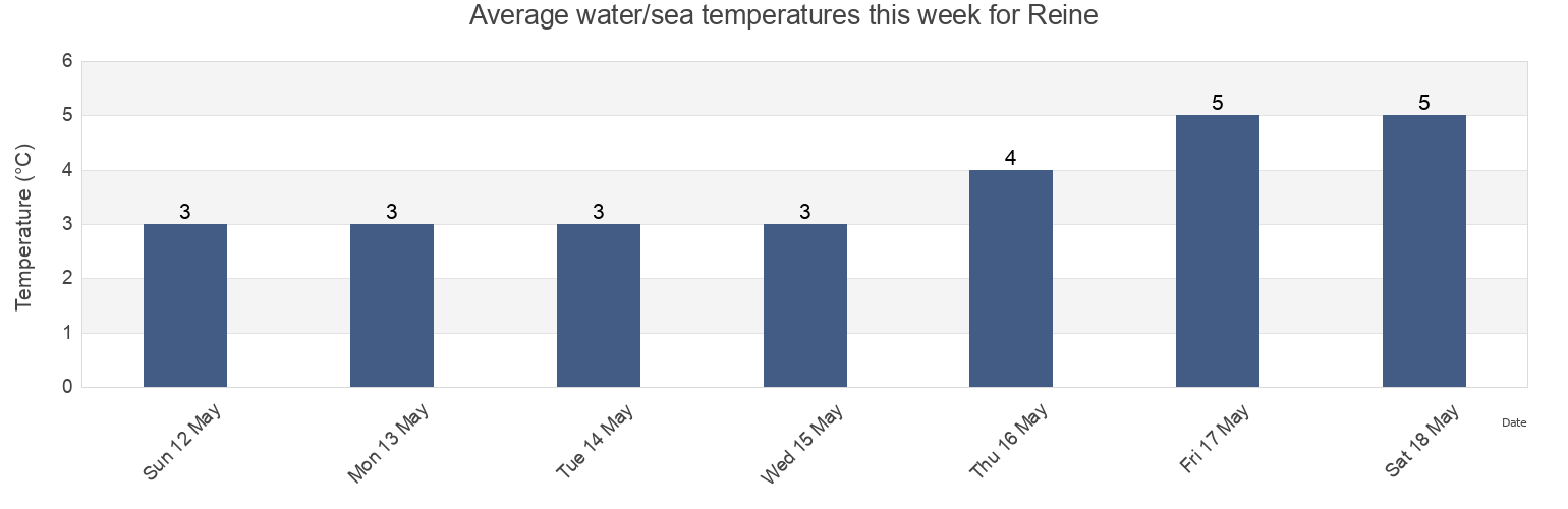 Water temperature in Reine, Moskenes, Nordland, Norway today and this week
