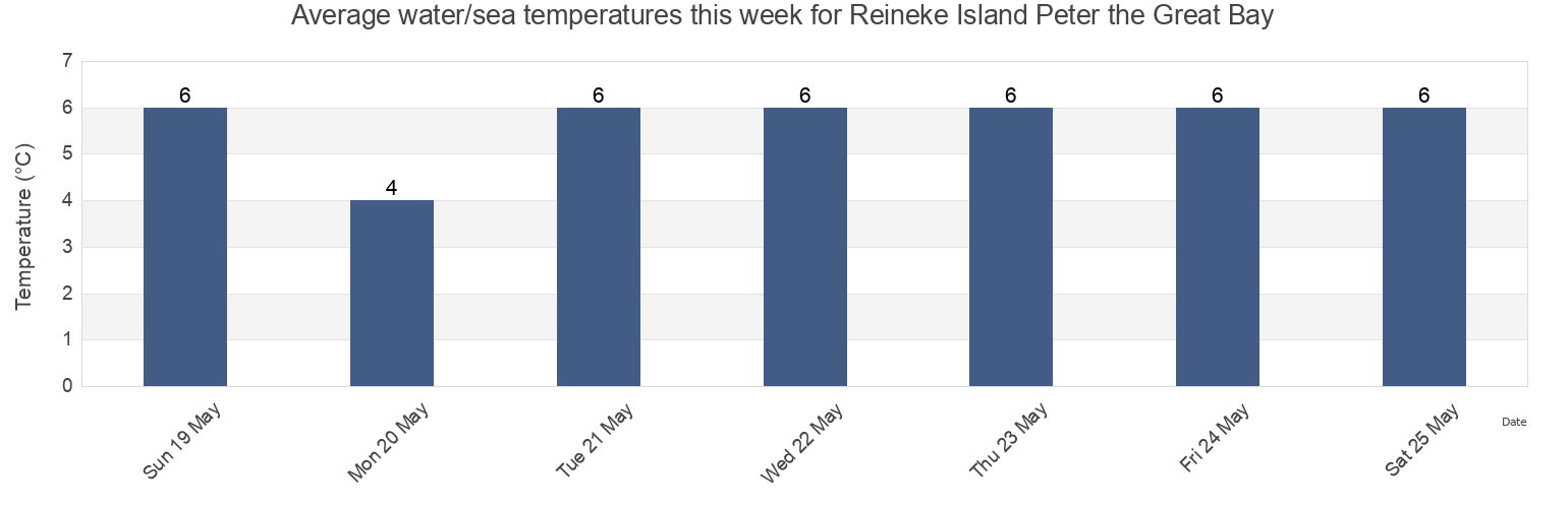 Water temperature in Reineke Island Peter the Great Bay, Lazovskiy Rayon, Primorskiy (Maritime) Kray, Russia today and this week