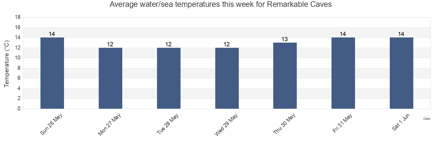 Water temperature in Remarkable Caves, Tasman Peninsula, Tasmania, Australia today and this week