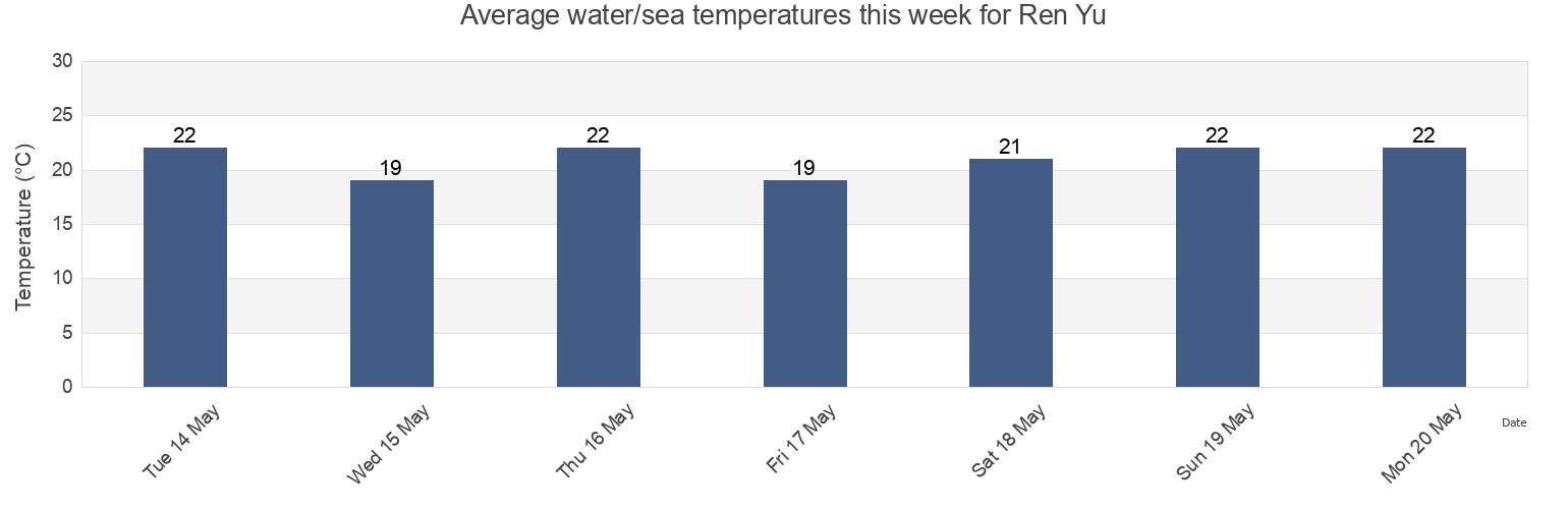 Water temperature in Ren Yu, Fujian, China today and this week