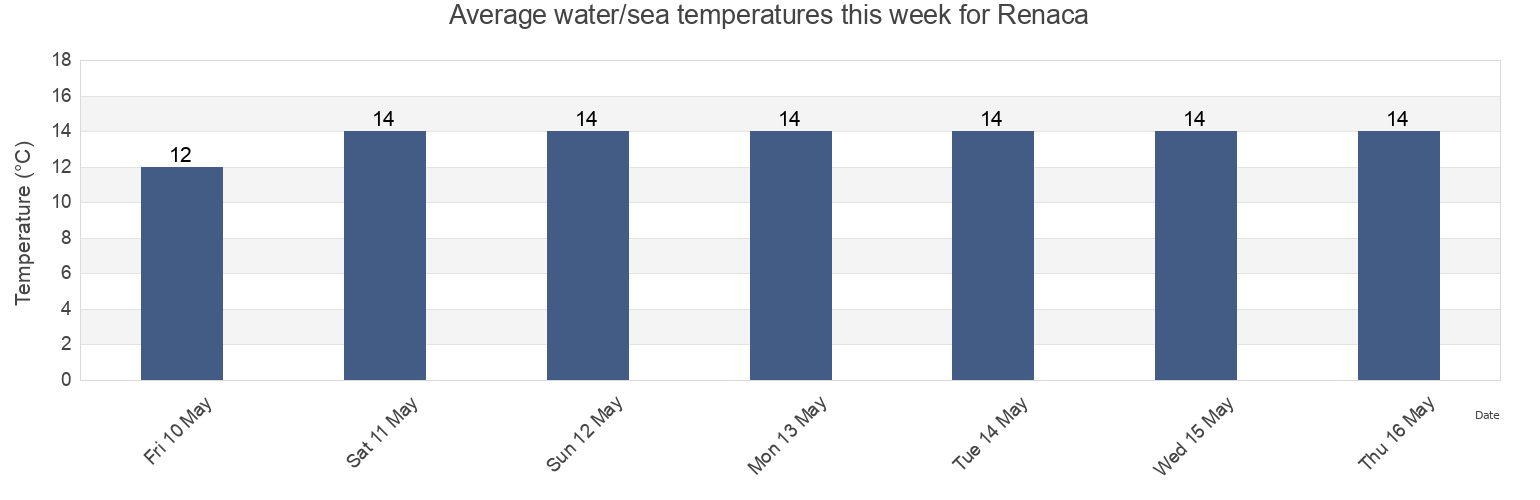 Water temperature in Renaca, Provincia de Valparaiso, Valparaiso, Chile today and this week