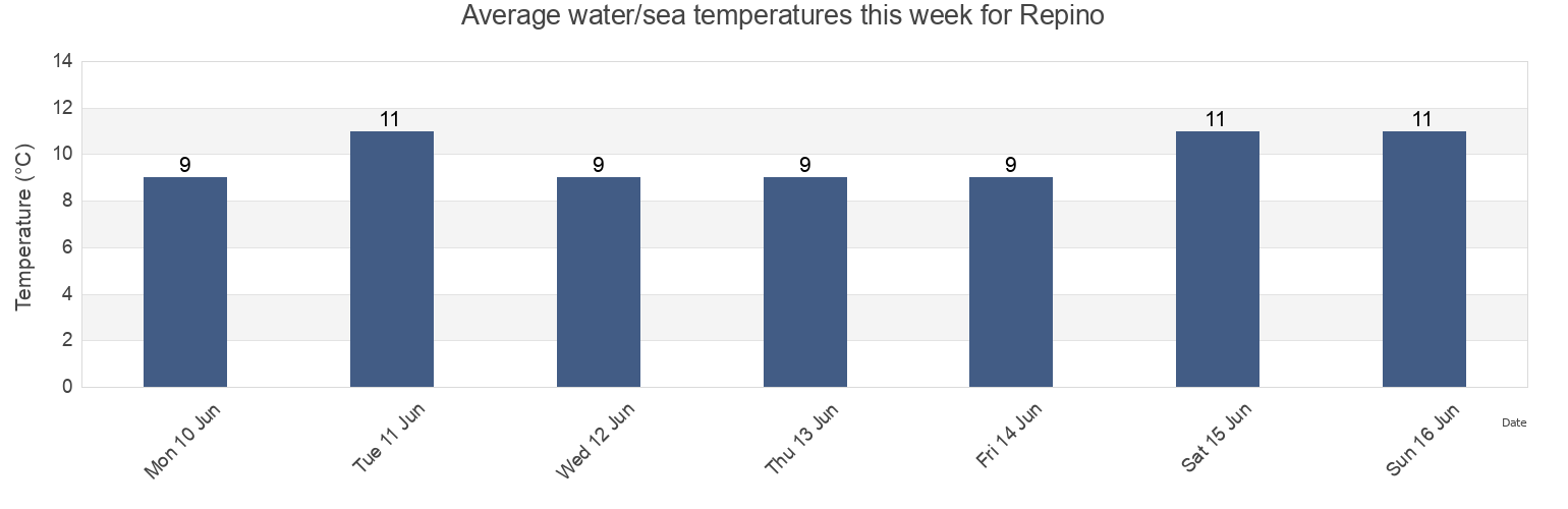 Water temperature in Repino, St.-Petersburg, Russia today and this week