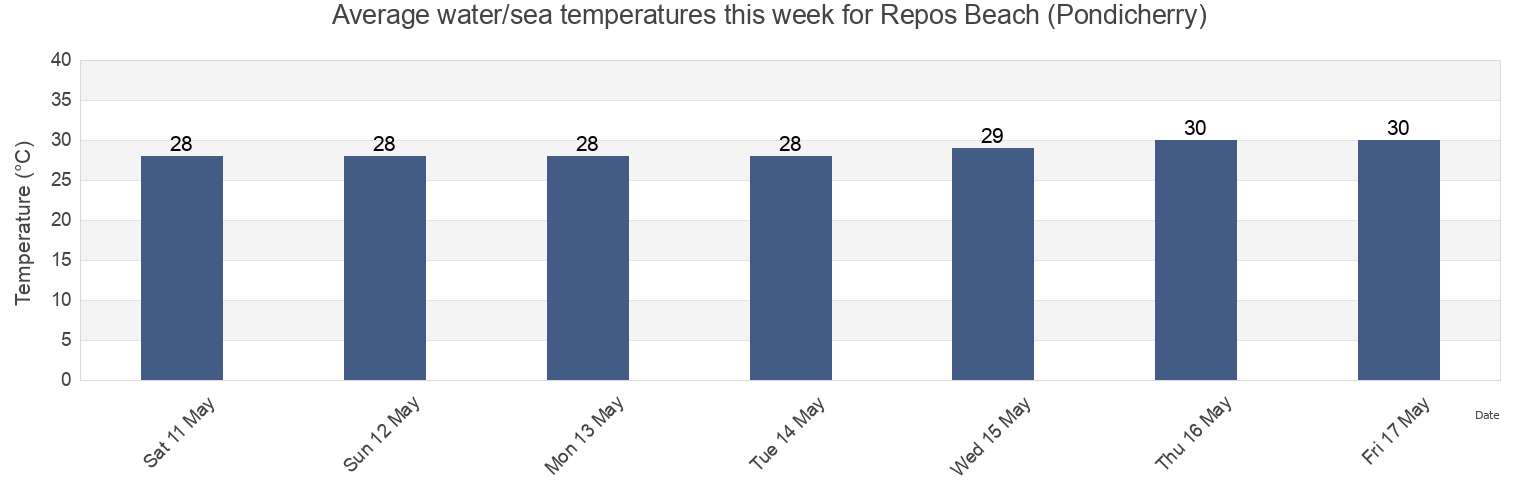 Water temperature in Repos Beach (Pondicherry), Puducherry, Puducherry, India today and this week