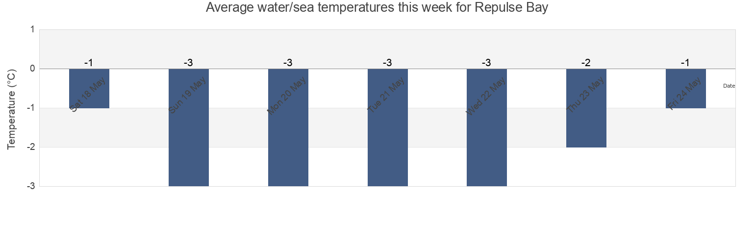 Water temperature in Repulse Bay, Nunavut, Canada today and this week