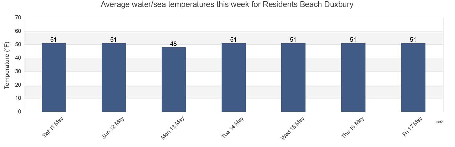 Water temperature in Residents Beach Duxbury, Plymouth County, Massachusetts, United States today and this week