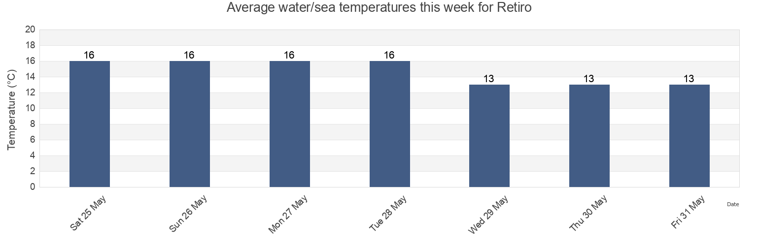 Water temperature in Retiro, Comuna 1, Buenos Aires F.D., Argentina today and this week