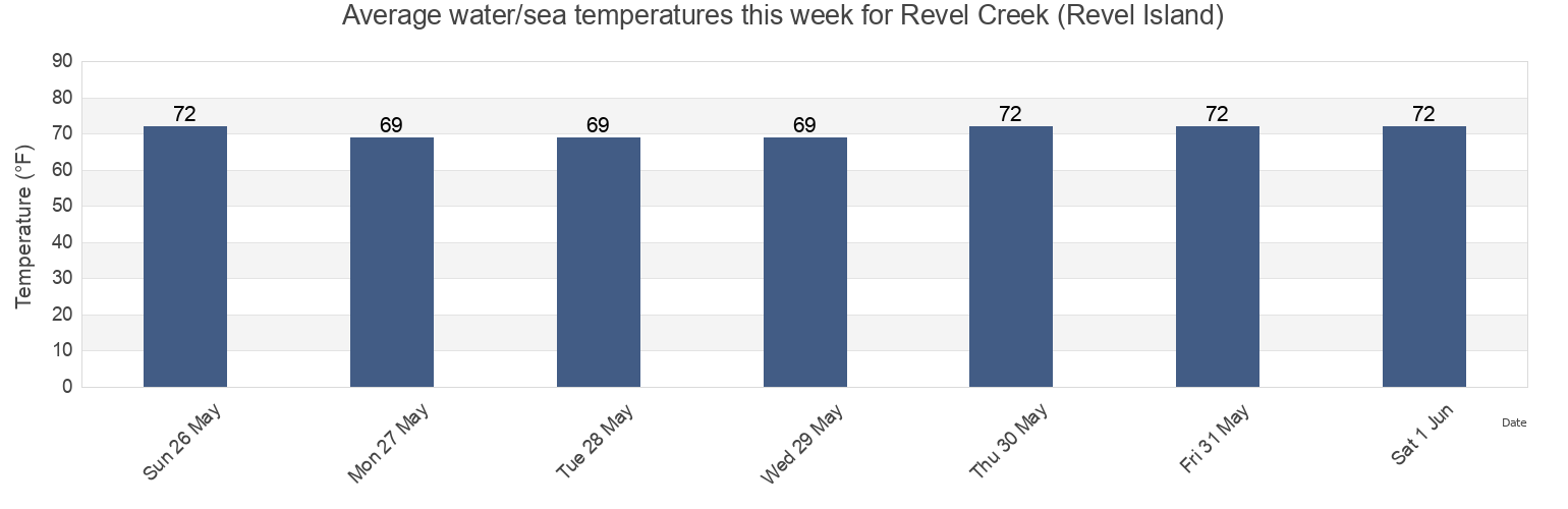 Water temperature in Revel Creek (Revel Island), Accomack County, Virginia, United States today and this week