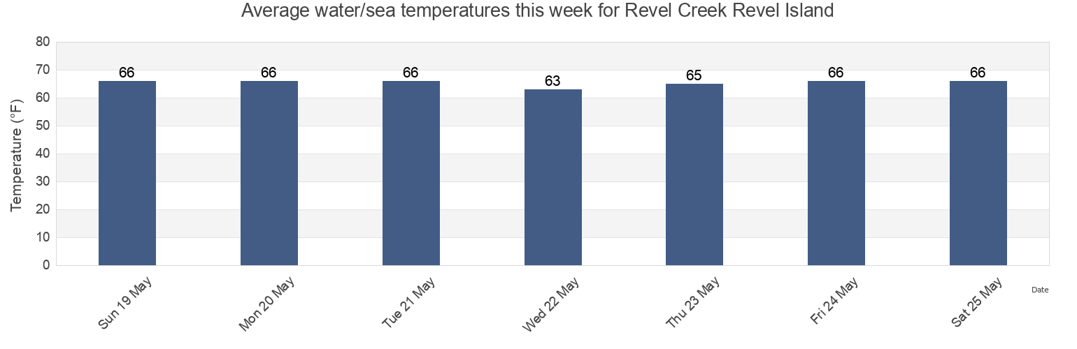 Water temperature in Revel Creek Revel Island, Accomack County, Virginia, United States today and this week
