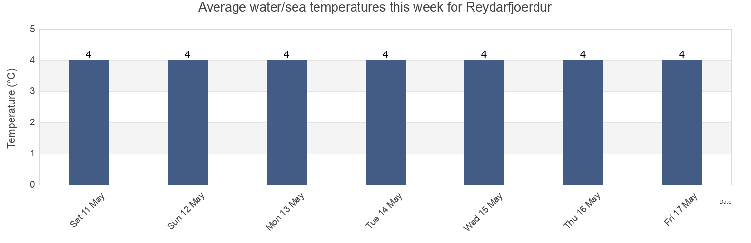 Water temperature in Reydarfjoerdur, Fjardabyggd, East, Iceland today and this week