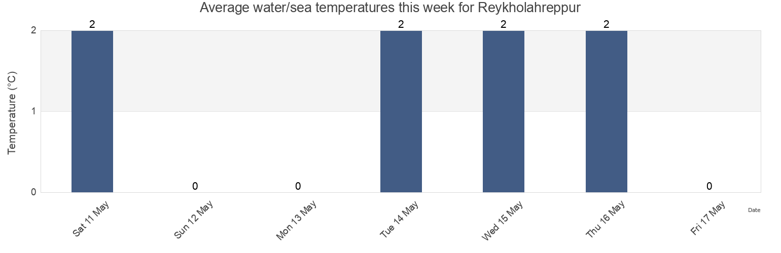Water temperature in Reykholahreppur, Westfjords, Iceland today and this week