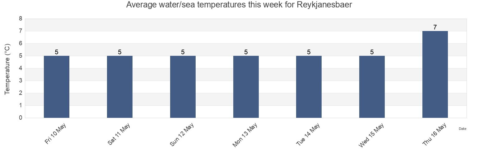 Water temperature in Reykjanesbaer, Southern Peninsula, Iceland today and this week