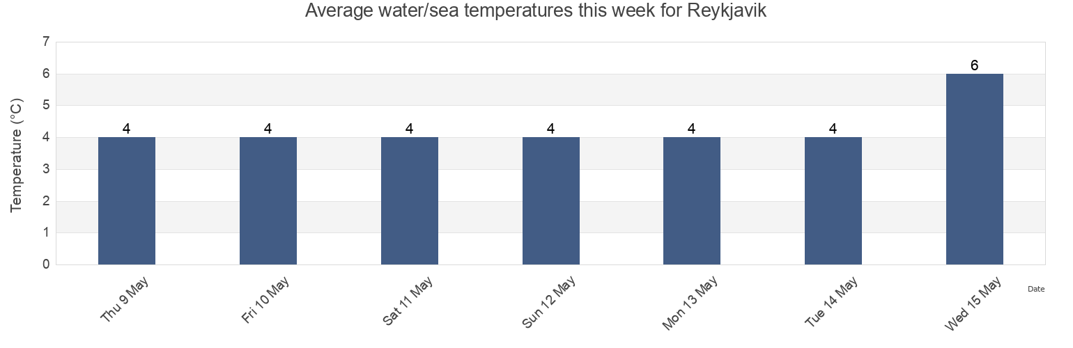 Water temperature in Reykjavik, Reykjavikurborg, Capital Region, Iceland today and this week