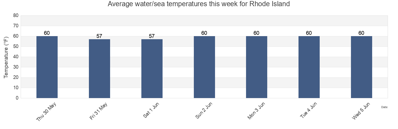 Water temperature in Rhode Island, United States today and this week