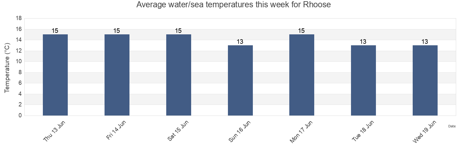 Water temperature in Rhoose, Vale of Glamorgan, Wales, United Kingdom today and this week