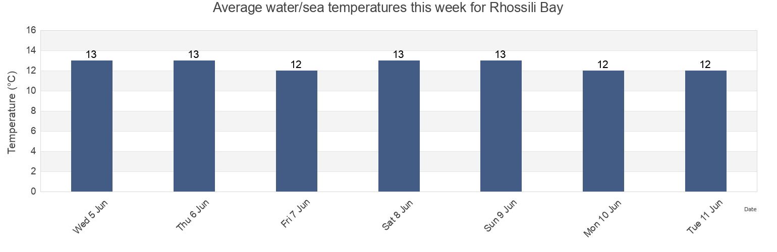 Water temperature in Rhossili Bay, City and County of Swansea, Wales, United Kingdom today and this week