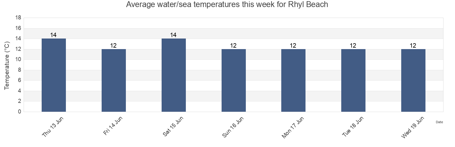 Water temperature in Rhyl Beach, Denbighshire, Wales, United Kingdom today and this week