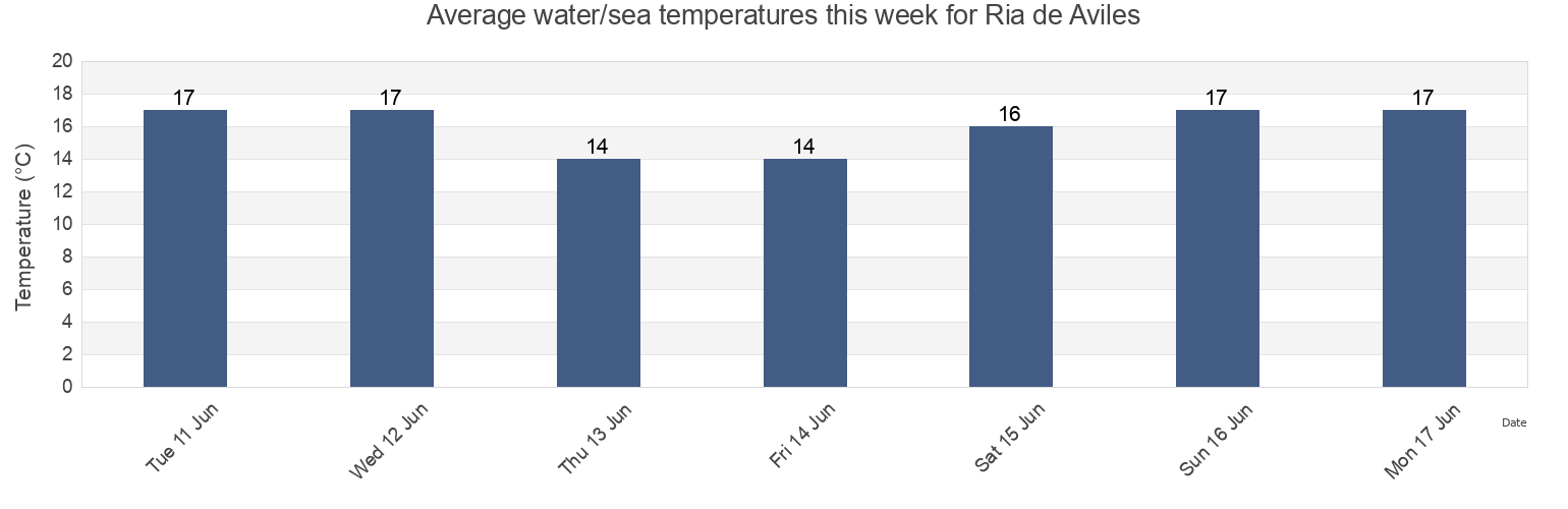 Water temperature in Ria de Aviles, Province of Asturias, Asturias, Spain today and this week