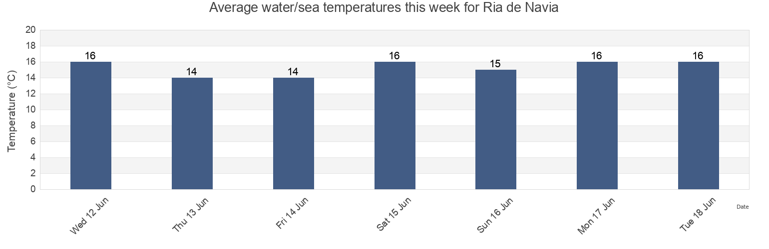 Water temperature in Ria de Navia, Province of Asturias, Asturias, Spain today and this week