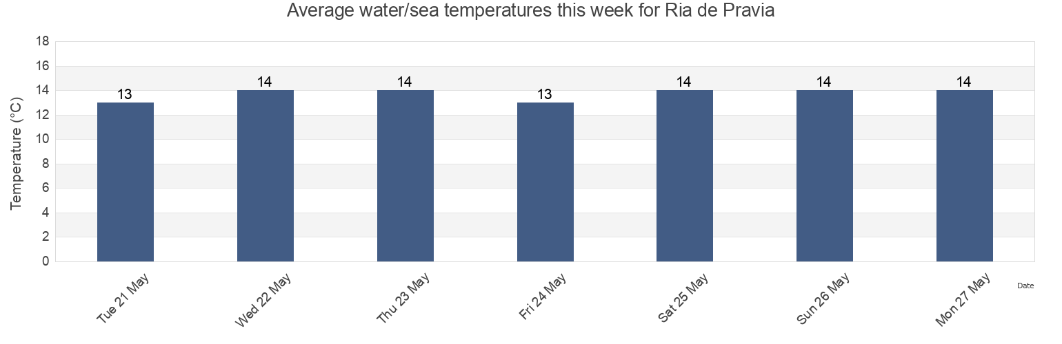 Water temperature in Ria de Pravia, Province of Asturias, Asturias, Spain today and this week