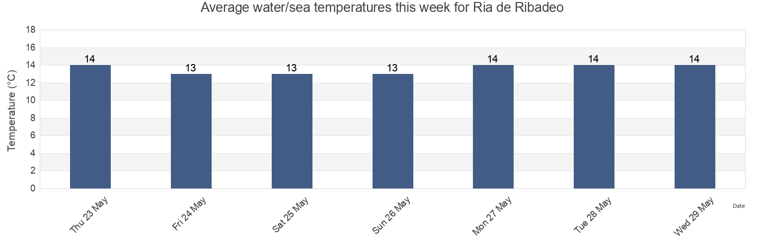 Water temperature in Ria de Ribadeo, Asturias, Spain today and this week