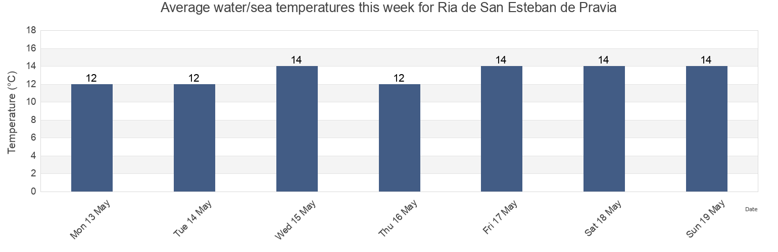 Water temperature in Ria de San Esteban de Pravia, Province of Asturias, Asturias, Spain today and this week