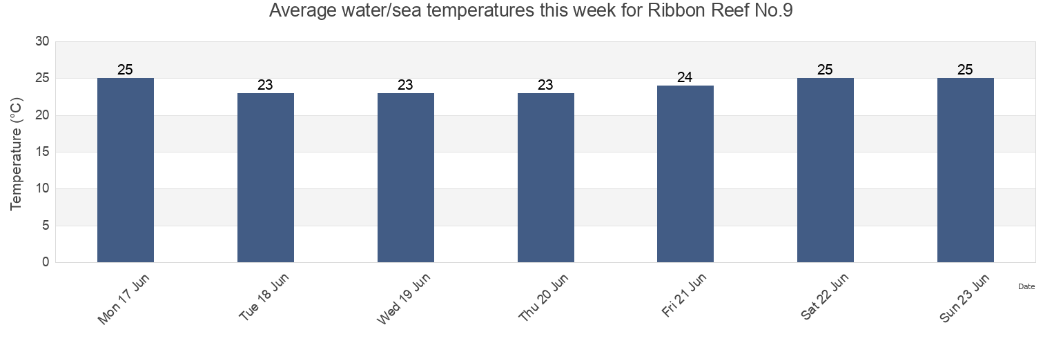 Water temperature in Ribbon Reef No.9, Hope Vale, Queensland, Australia today and this week