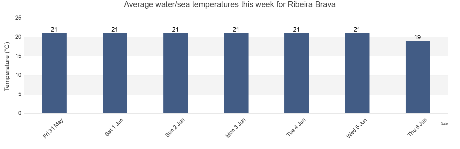 Water temperature in Ribeira Brava, Ribeira Brava, Madeira, Portugal today and this week