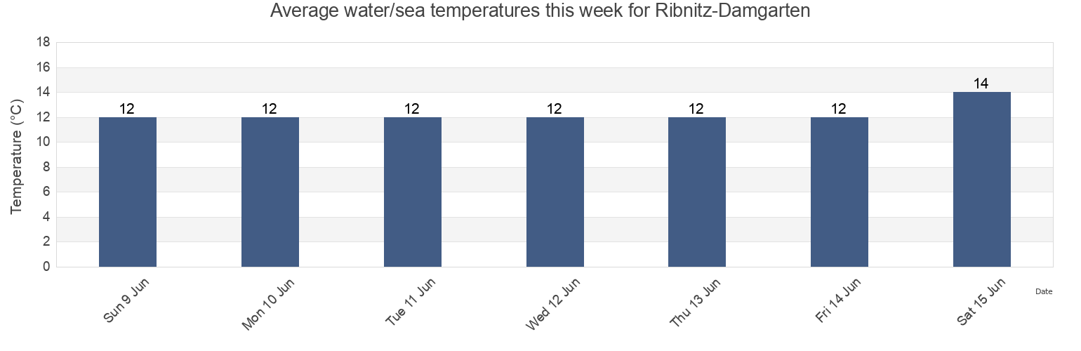 Water temperature in Ribnitz-Damgarten, Guldborgsund Kommune, Zealand, Denmark today and this week