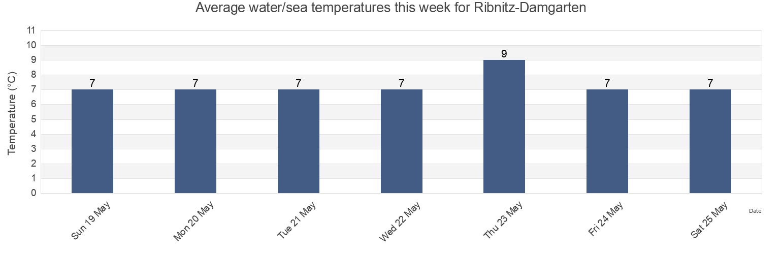 Water temperature in Ribnitz-Damgarten, Mecklenburg-Vorpommern, Germany today and this week
