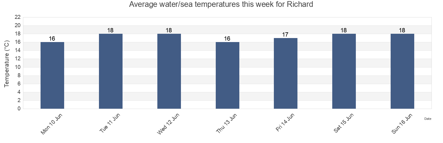 Water temperature in Richard, Gironde, Nouvelle-Aquitaine, France today and this week