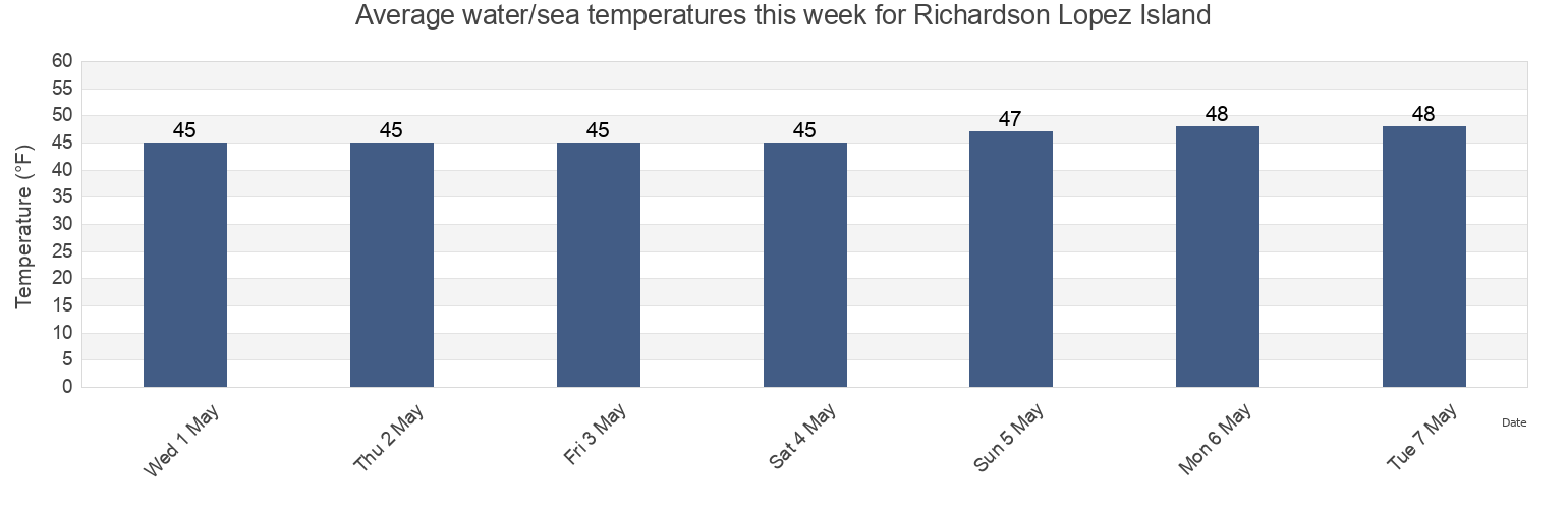 Water temperature in Richardson Lopez Island, San Juan County, Washington, United States today and this week