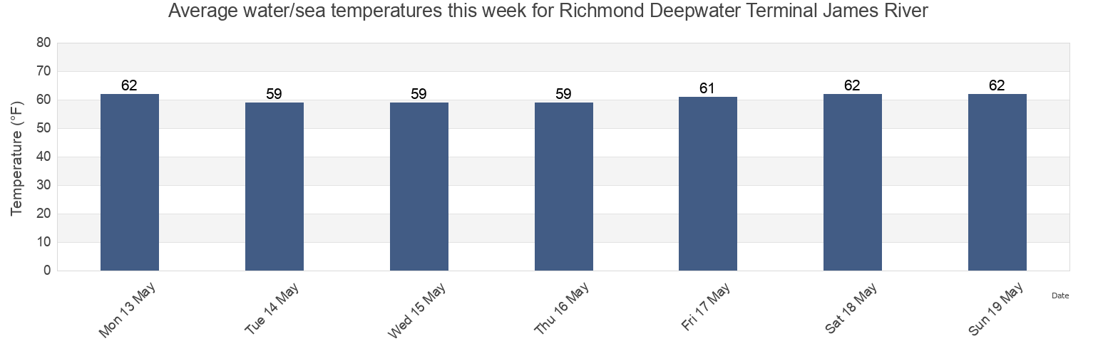 Water temperature in Richmond Deepwater Terminal James River, City of Richmond, Virginia, United States today and this week