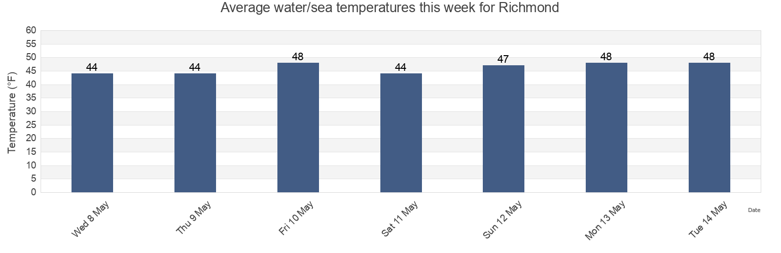 Water temperature in Richmond, Lincoln County, Maine, United States today and this week