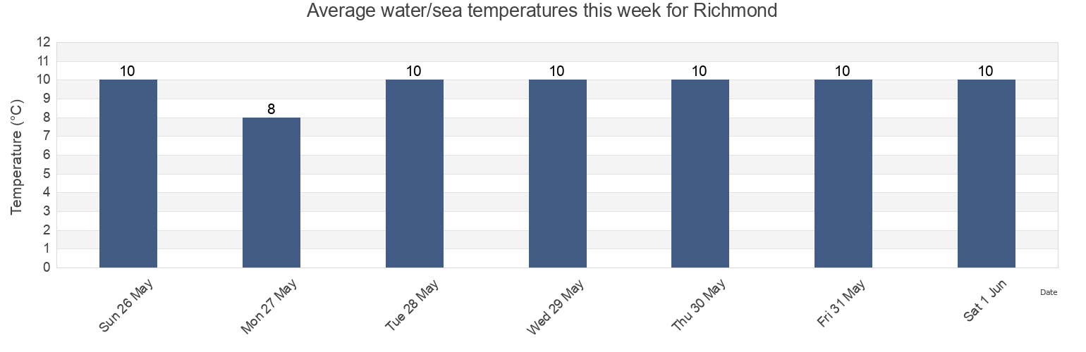 Water temperature in Richmond, Metro Vancouver Regional District, British Columbia, Canada today and this week