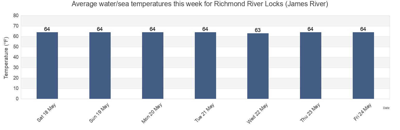Water temperature in Richmond River Locks (James River), City of Richmond, Virginia, United States today and this week